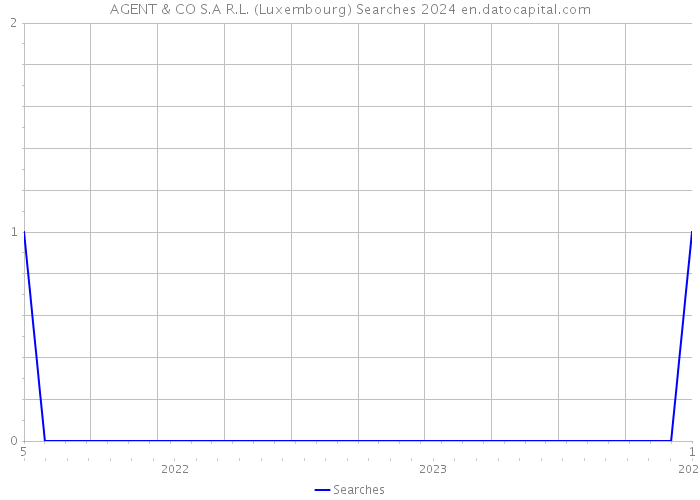 AGENT & CO S.A R.L. (Luxembourg) Searches 2024 