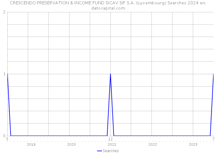 CRESCENDO PRESERVATION & INCOME FUND SICAV SIF S.A. (Luxembourg) Searches 2024 