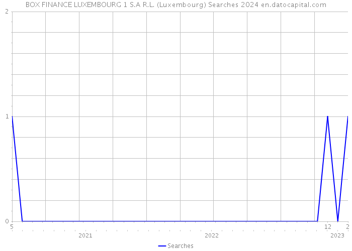 BOX FINANCE LUXEMBOURG 1 S.A R.L. (Luxembourg) Searches 2024 