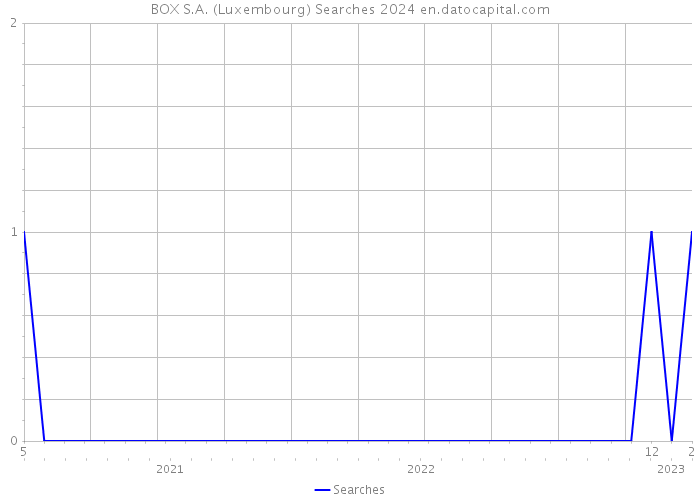 BOX S.A. (Luxembourg) Searches 2024 