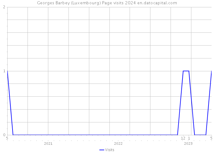 Georges Barbey (Luxembourg) Page visits 2024 