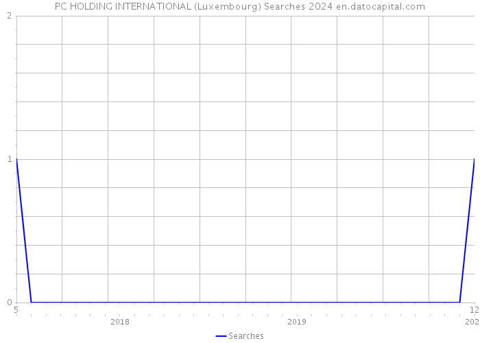PC HOLDING INTERNATIONAL (Luxembourg) Searches 2024 