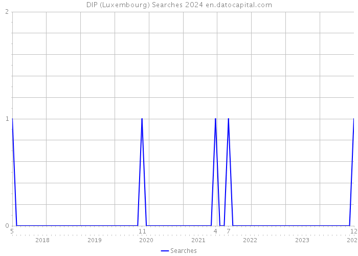 DIP (Luxembourg) Searches 2024 