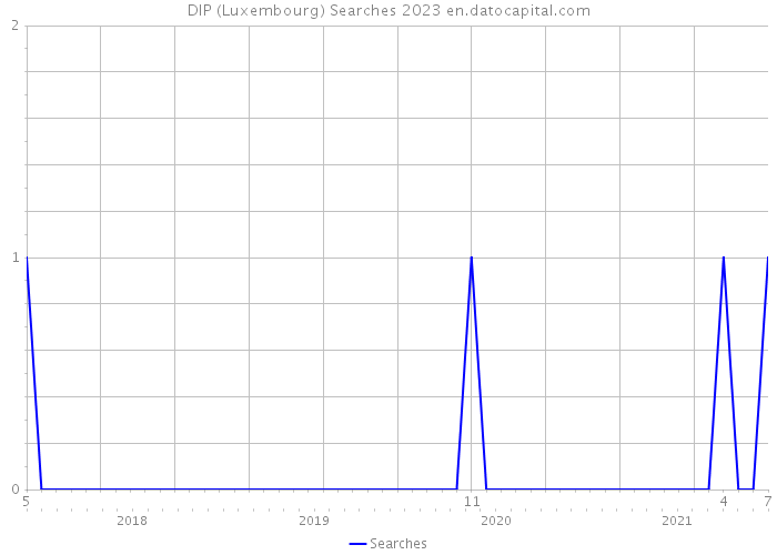 DIP (Luxembourg) Searches 2023 