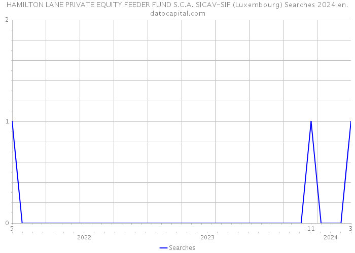 HAMILTON LANE PRIVATE EQUITY FEEDER FUND S.C.A. SICAV-SIF (Luxembourg) Searches 2024 