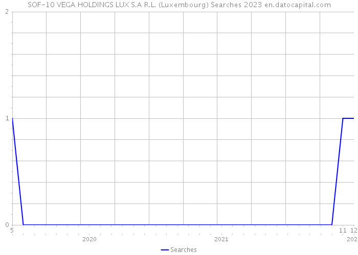SOF-10 VEGA HOLDINGS LUX S.A R.L. (Luxembourg) Searches 2023 