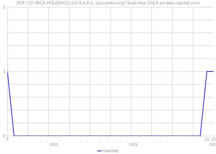 SOF-10 VEGA HOLDINGS LUX S.A R.L. (Luxembourg) Searches 2024 