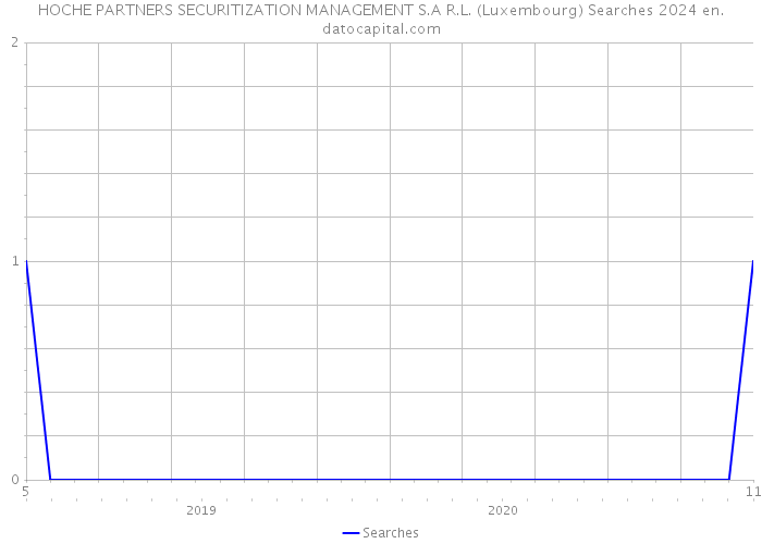 HOCHE PARTNERS SECURITIZATION MANAGEMENT S.A R.L. (Luxembourg) Searches 2024 