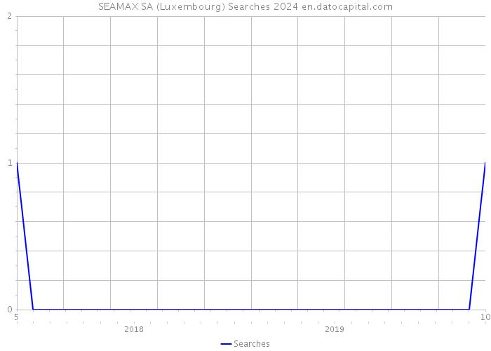 SEAMAX SA (Luxembourg) Searches 2024 