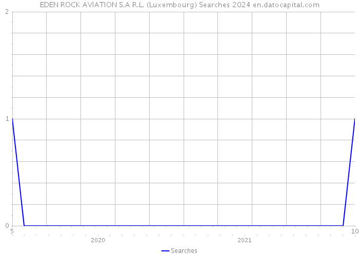 EDEN ROCK AVIATION S.A R.L. (Luxembourg) Searches 2024 