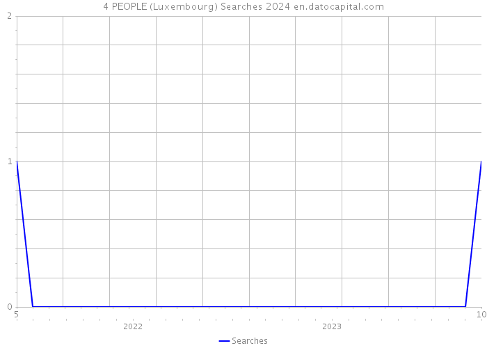 4 PEOPLE (Luxembourg) Searches 2024 
