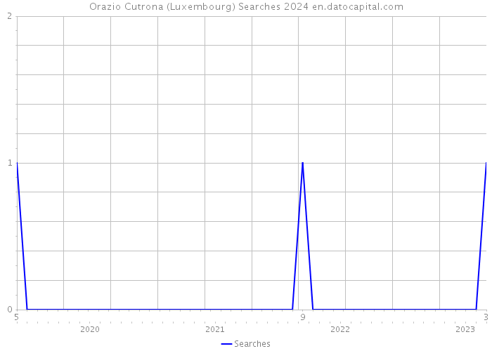 Orazio Cutrona (Luxembourg) Searches 2024 