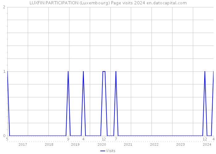 LUXFIN PARTICIPATION (Luxembourg) Page visits 2024 