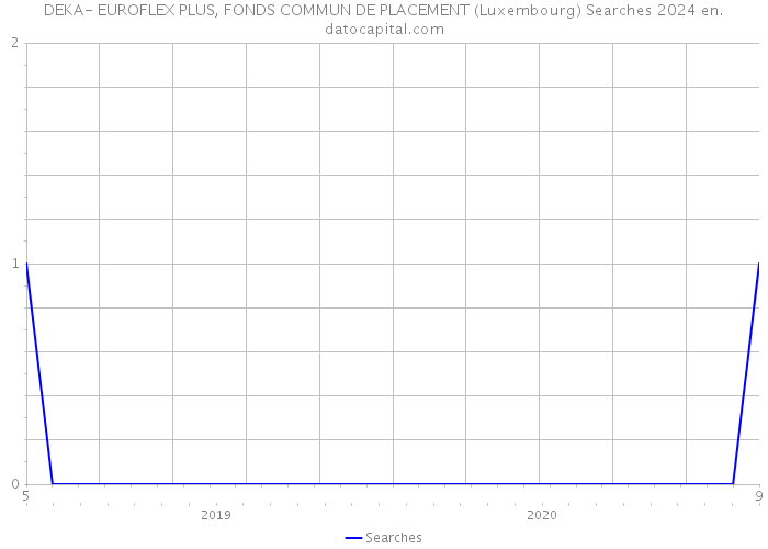 DEKA- EUROFLEX PLUS, FONDS COMMUN DE PLACEMENT (Luxembourg) Searches 2024 
