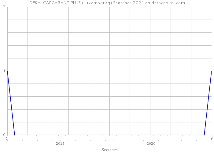 DEKA-CAPGARANT PLUS (Luxembourg) Searches 2024 