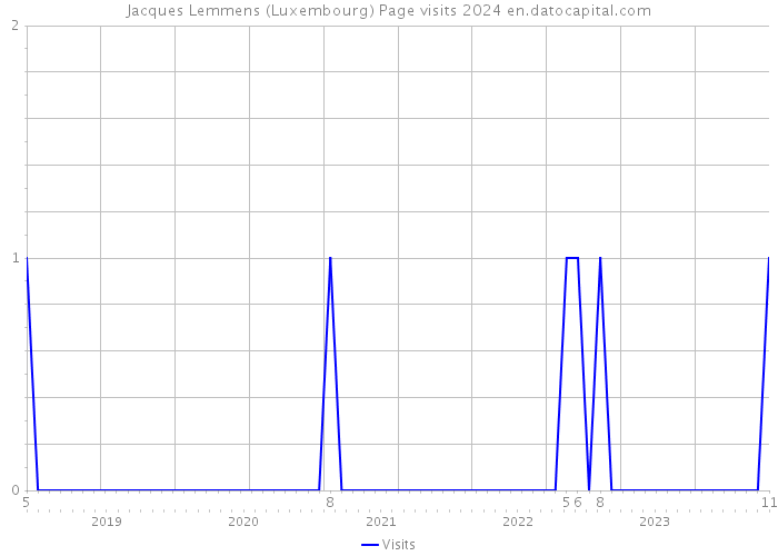 Jacques Lemmens (Luxembourg) Page visits 2024 