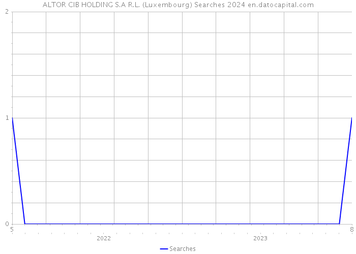ALTOR CIB HOLDING S.A R.L. (Luxembourg) Searches 2024 