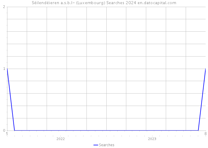 Séilendéieren a.s.b.l- (Luxembourg) Searches 2024 