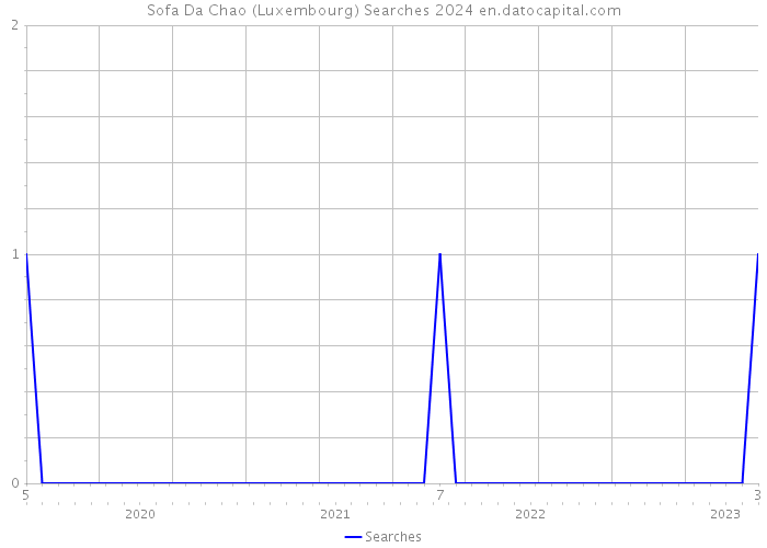 Sofa Da Chao (Luxembourg) Searches 2024 