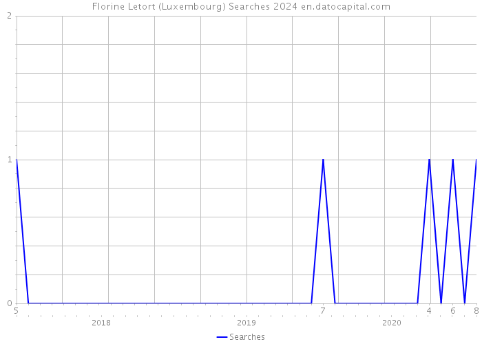 Florine Letort (Luxembourg) Searches 2024 