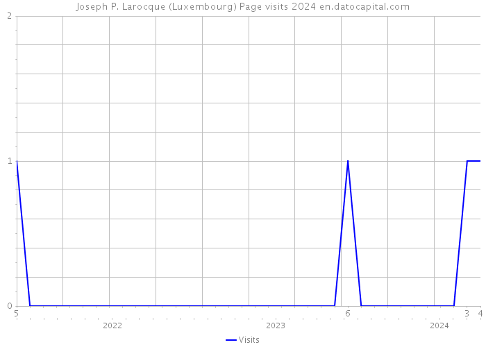 Joseph P. Larocque (Luxembourg) Page visits 2024 