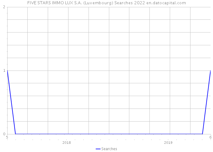FIVE STARS IMMO LUX S.A. (Luxembourg) Searches 2022 