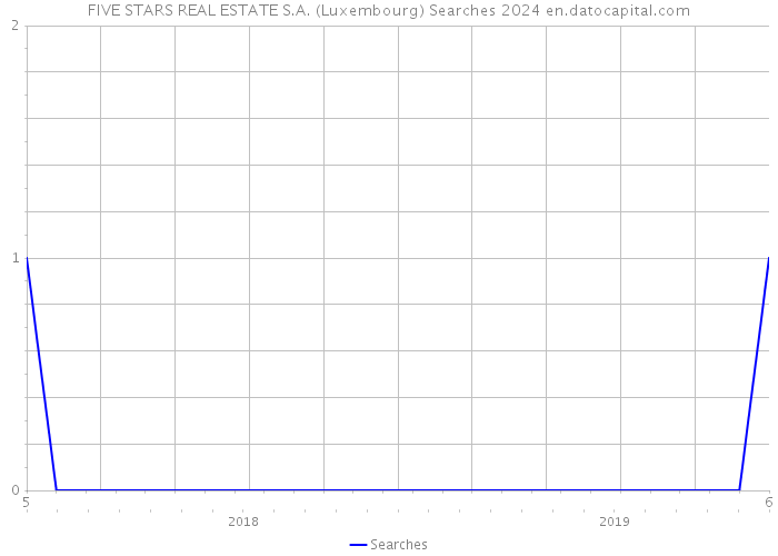 FIVE STARS REAL ESTATE S.A. (Luxembourg) Searches 2024 