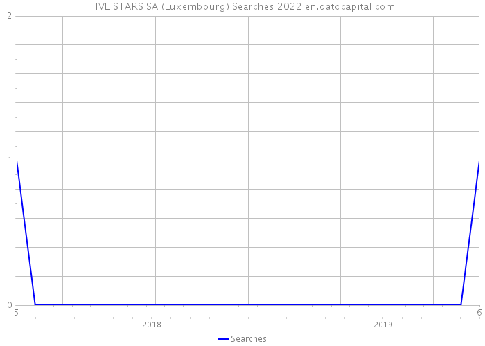 FIVE STARS SA (Luxembourg) Searches 2022 