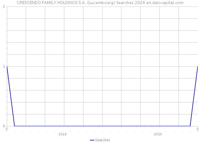 CRESCENDO FAMILY HOLDINGS S.A. (Luxembourg) Searches 2024 