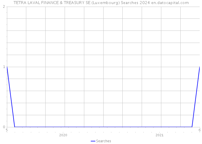 TETRA LAVAL FINANCE & TREASURY SE (Luxembourg) Searches 2024 