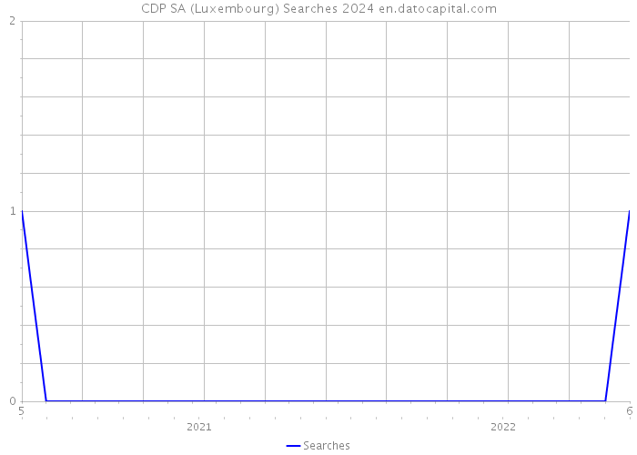 CDP SA (Luxembourg) Searches 2024 