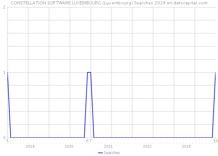 CONSTELLATION SOFTWARE LUXEMBOURG (Luxembourg) Searches 2024 