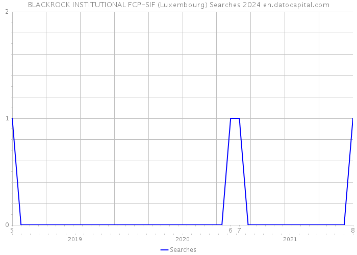 BLACKROCK INSTITUTIONAL FCP-SIF (Luxembourg) Searches 2024 