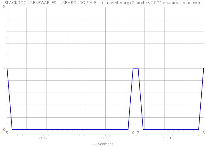 BLACKROCK RENEWABLES LUXEMBOURG S.A R.L. (Luxembourg) Searches 2024 