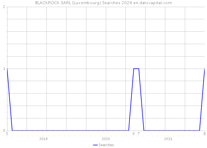 BLACKROCK SARL (Luxembourg) Searches 2024 
