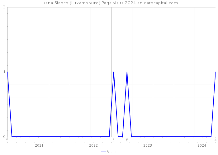 Luana Bianco (Luxembourg) Page visits 2024 