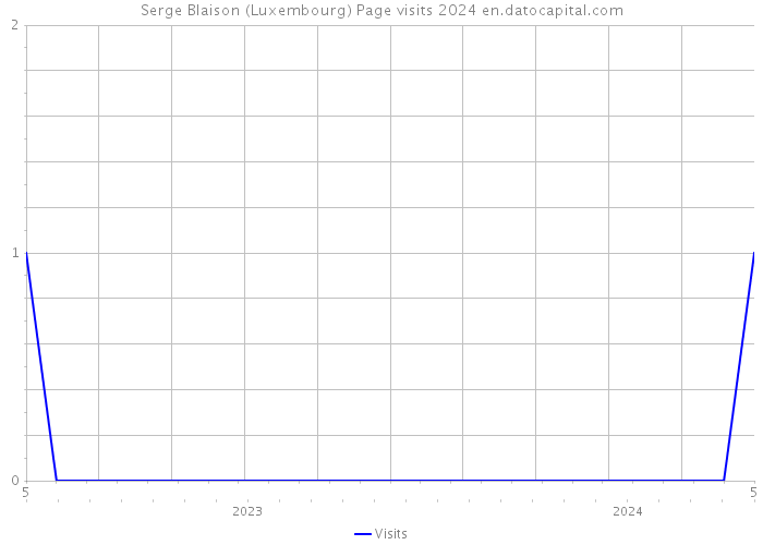 Serge Blaison (Luxembourg) Page visits 2024 