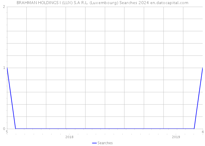BRAHMAN HOLDINGS I (LUX) S.A R.L. (Luxembourg) Searches 2024 