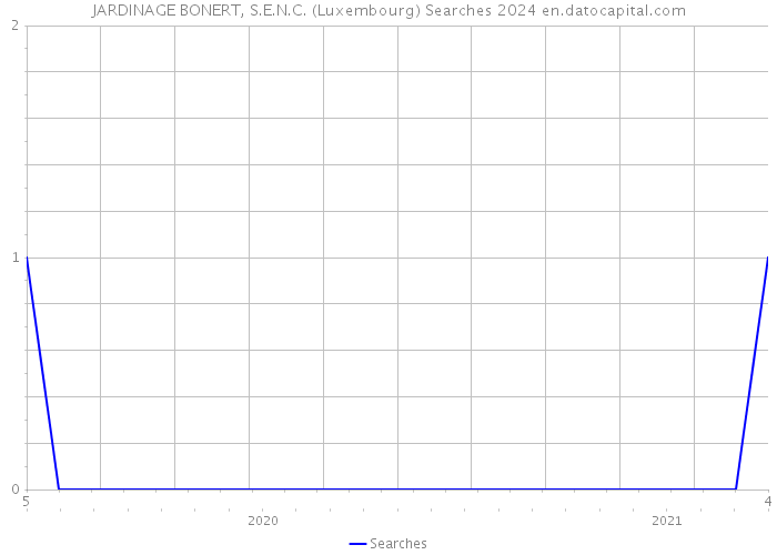JARDINAGE BONERT, S.E.N.C. (Luxembourg) Searches 2024 