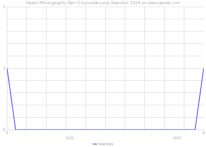 Naderi Photography Sàrl-S (Luxembourg) Searches 2024 
