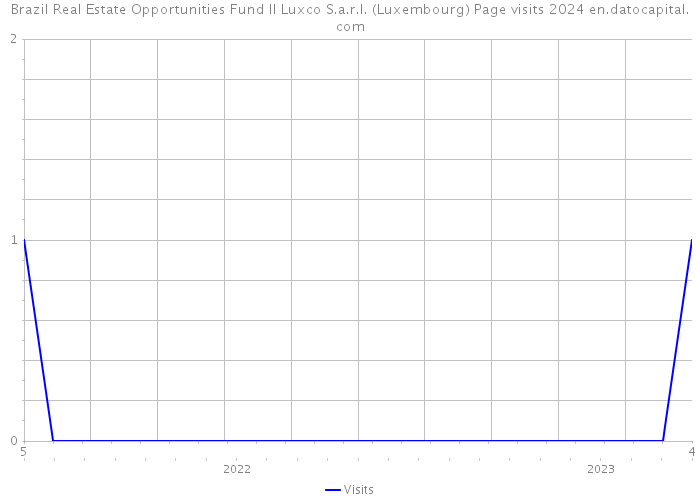 Brazil Real Estate Opportunities Fund II Luxco S.a.r.l. (Luxembourg) Page visits 2024 