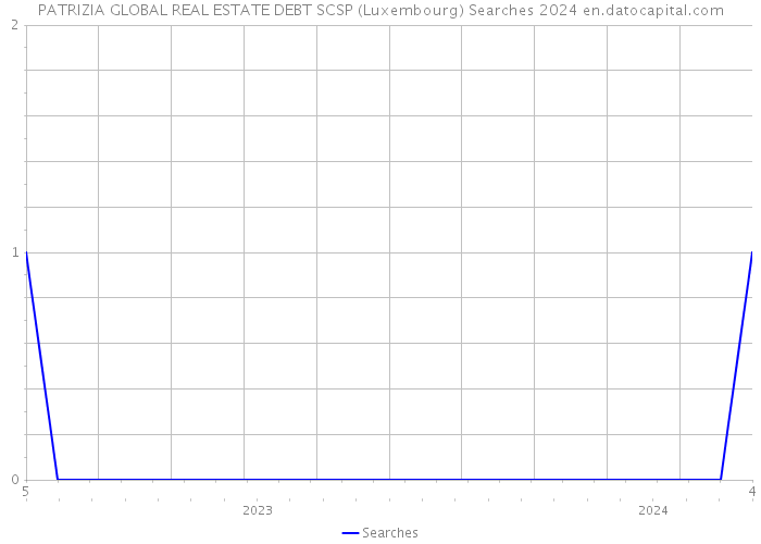 PATRIZIA GLOBAL REAL ESTATE DEBT SCSP (Luxembourg) Searches 2024 
