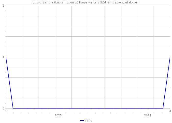 Lucio Zanon (Luxembourg) Page visits 2024 