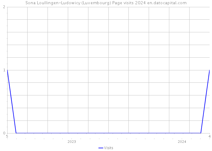 Sona Loullingen-Ludowicy (Luxembourg) Page visits 2024 