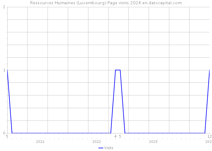 Ressources Humaines (Luxembourg) Page visits 2024 