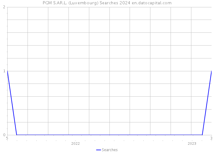 PGM S.AR.L. (Luxembourg) Searches 2024 