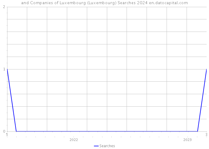 and Companies of Luxembourg (Luxembourg) Searches 2024 