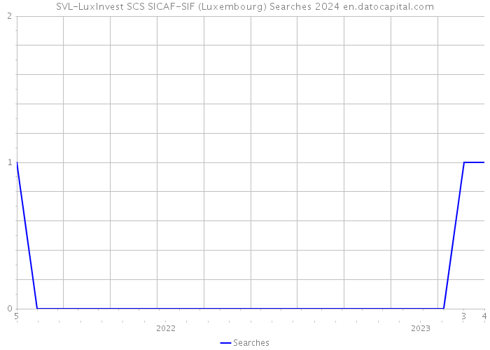 SVL-LuxInvest SCS SICAF-SIF (Luxembourg) Searches 2024 