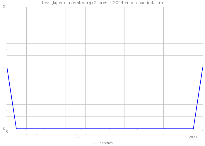 Kees Jager (Luxembourg) Searches 2024 