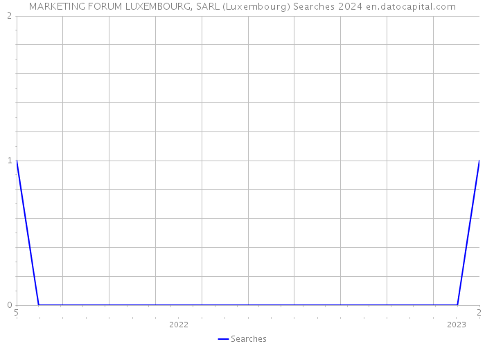 MARKETING FORUM LUXEMBOURG, SARL (Luxembourg) Searches 2024 